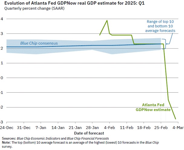 Chart showing changes in GDPNow report