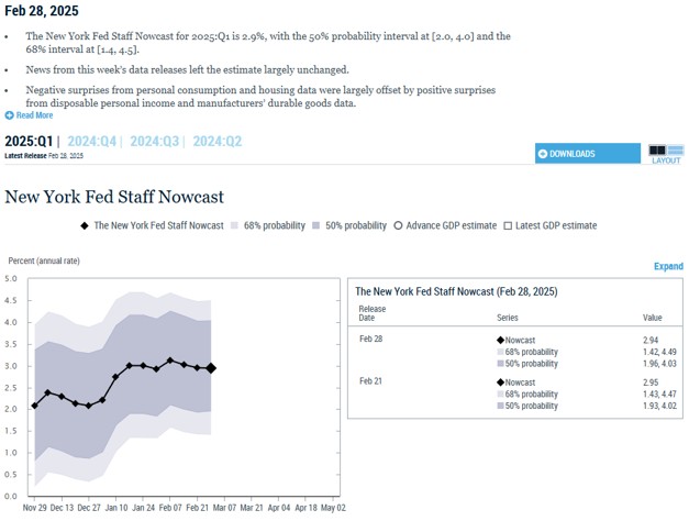Chart showing New York Fed GDP predictions