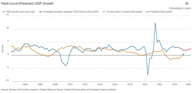 Chart showing Cleveland Fed GDP predictions
