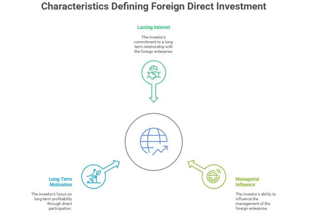 Graphic defining foreign direct investment