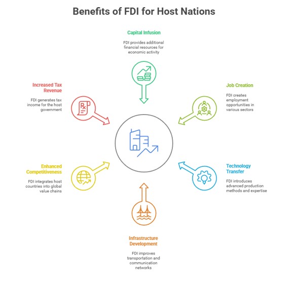 Graphic showing benefits of FDI