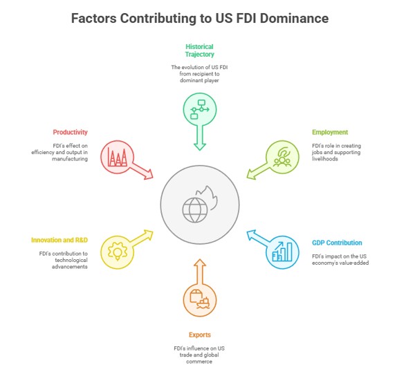 Graphic showing factors contributing to U.S. FDI dominance
